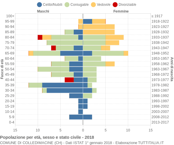 Grafico Popolazione per età, sesso e stato civile Comune di Colledimacine (CH)