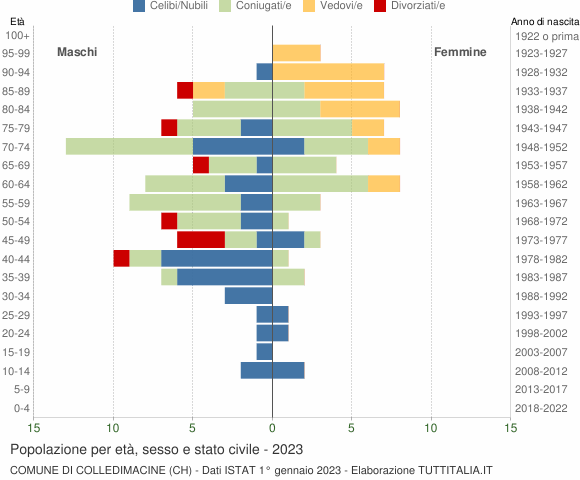 Grafico Popolazione per età, sesso e stato civile Comune di Colledimacine (CH)
