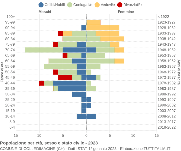 Grafico Popolazione per età, sesso e stato civile Comune di Colledimacine (CH)