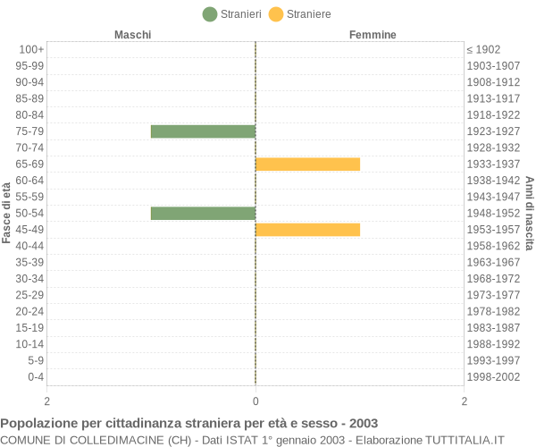 Grafico cittadini stranieri - Colledimacine 2003