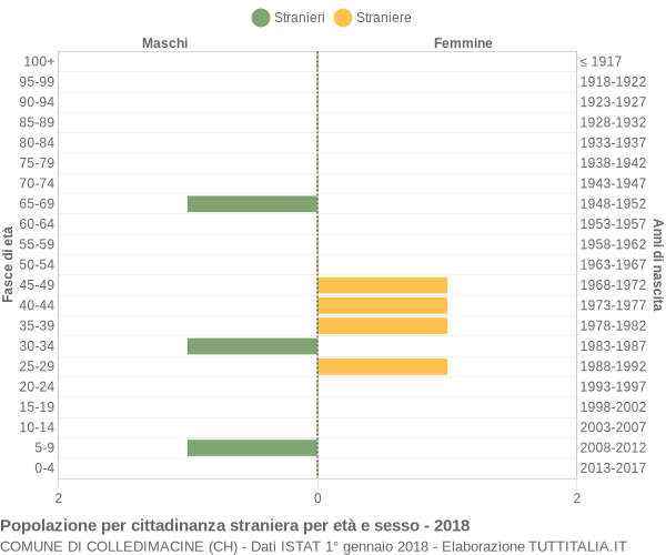 Grafico cittadini stranieri - Colledimacine 2018