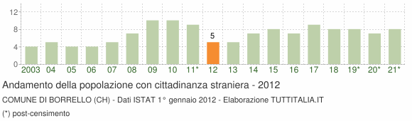 Grafico andamento popolazione stranieri Comune di Borrello (CH)