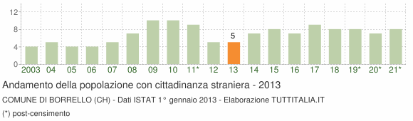 Grafico andamento popolazione stranieri Comune di Borrello (CH)