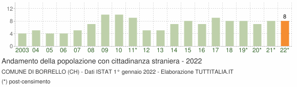 Grafico andamento popolazione stranieri Comune di Borrello (CH)