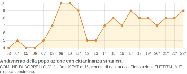 Andamento popolazione stranieri Comune di Borrello (CH)