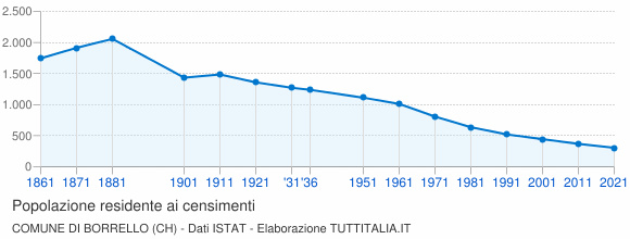 Grafico andamento storico popolazione Comune di Borrello (CH)