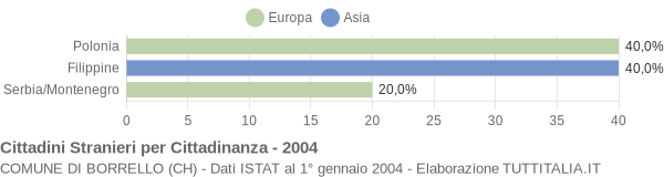 Grafico cittadinanza stranieri - Borrello 2004