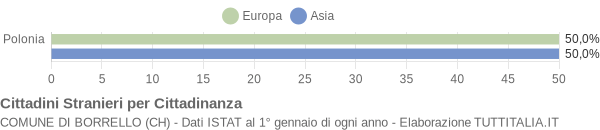 Grafico cittadinanza stranieri - Borrello 2005