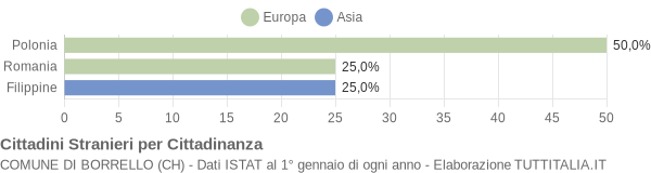 Grafico cittadinanza stranieri - Borrello 2006