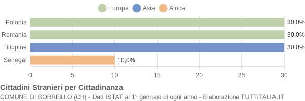 Grafico cittadinanza stranieri - Borrello 2009