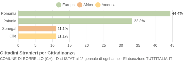 Grafico cittadinanza stranieri - Borrello 2011