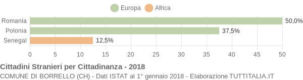 Grafico cittadinanza stranieri - Borrello 2018