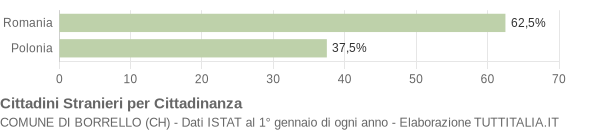 Grafico cittadinanza stranieri - Borrello 2022