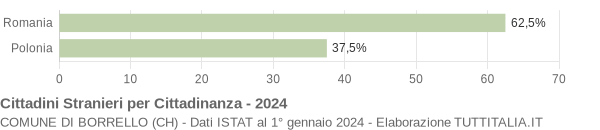 Grafico cittadinanza stranieri - Borrello 2024