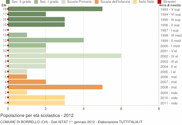 Grafico Popolazione in età scolastica - Borrello 2012