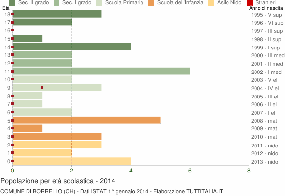 Grafico Popolazione in età scolastica - Borrello 2014