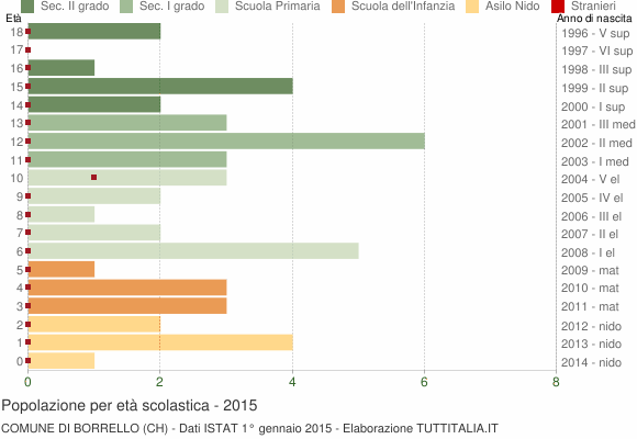 Grafico Popolazione in età scolastica - Borrello 2015