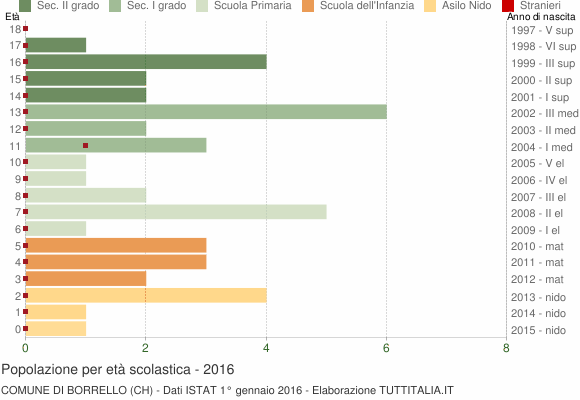 Grafico Popolazione in età scolastica - Borrello 2016