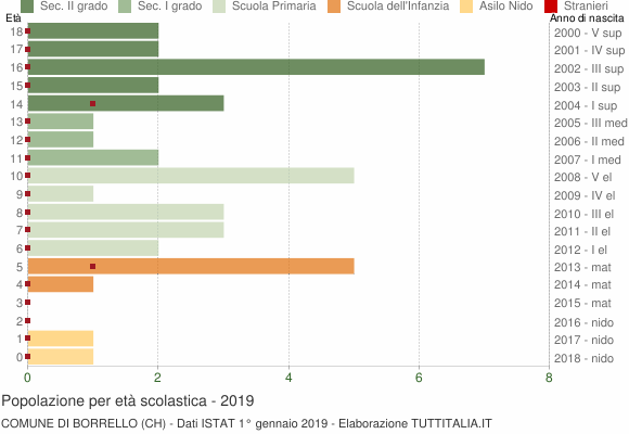 Grafico Popolazione in età scolastica - Borrello 2019