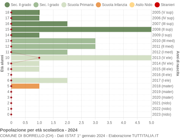 Grafico Popolazione in età scolastica - Borrello 2024