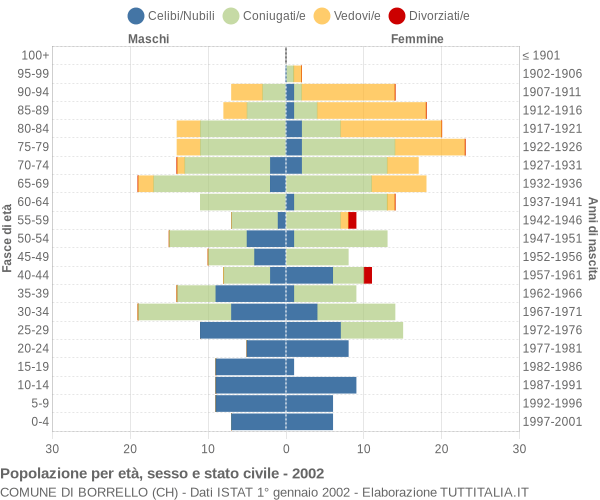 Grafico Popolazione per età, sesso e stato civile Comune di Borrello (CH)