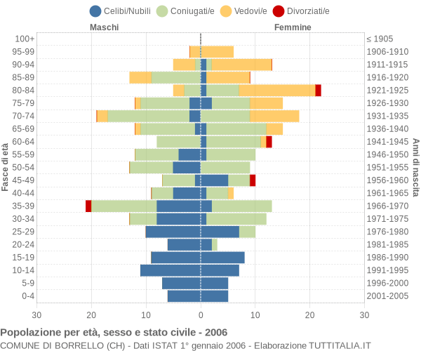 Grafico Popolazione per età, sesso e stato civile Comune di Borrello (CH)