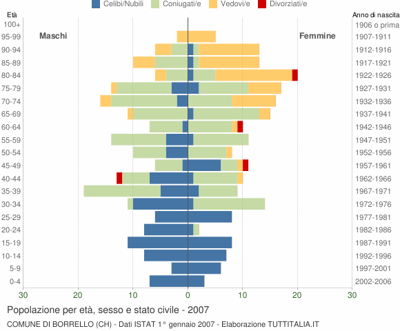 Grafico Popolazione per età, sesso e stato civile Comune di Borrello (CH)