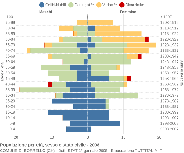 Grafico Popolazione per età, sesso e stato civile Comune di Borrello (CH)