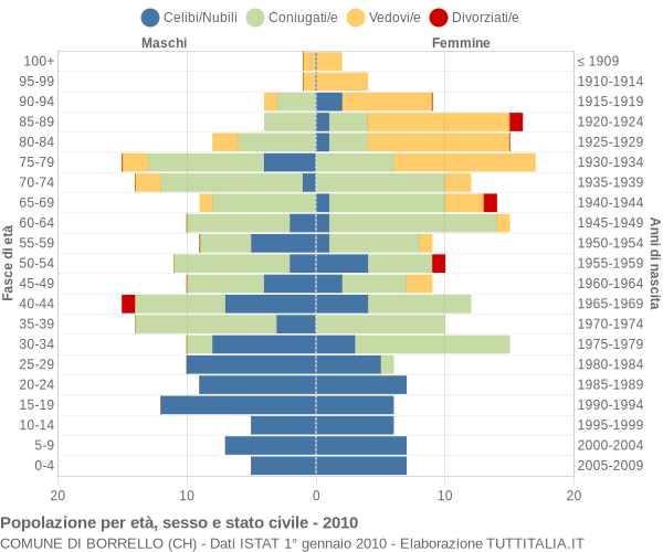 Grafico Popolazione per età, sesso e stato civile Comune di Borrello (CH)