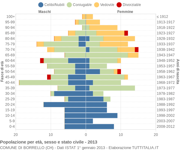 Grafico Popolazione per età, sesso e stato civile Comune di Borrello (CH)