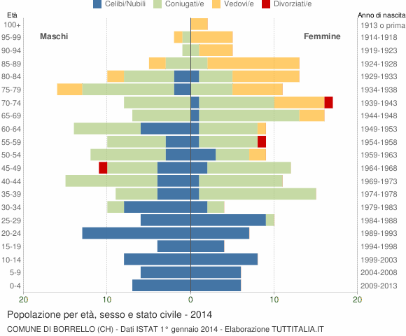 Grafico Popolazione per età, sesso e stato civile Comune di Borrello (CH)