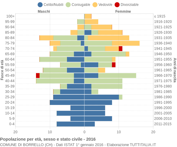 Grafico Popolazione per età, sesso e stato civile Comune di Borrello (CH)