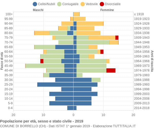 Grafico Popolazione per età, sesso e stato civile Comune di Borrello (CH)