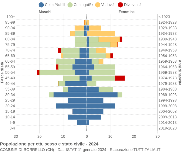 Grafico Popolazione per età, sesso e stato civile Comune di Borrello (CH)