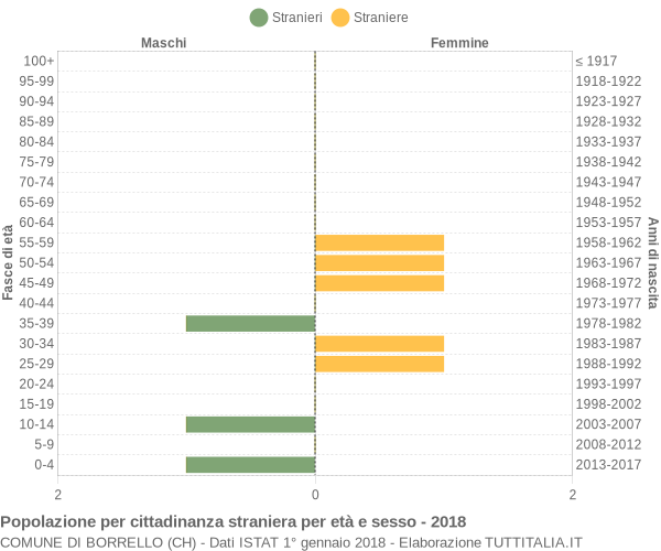 Grafico cittadini stranieri - Borrello 2018