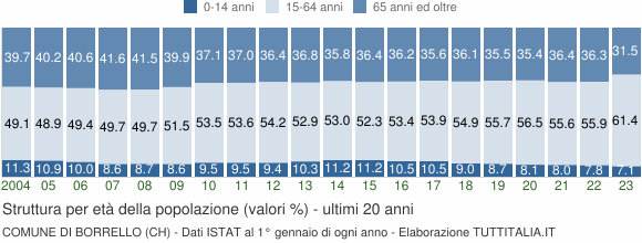 Grafico struttura della popolazione Comune di Borrello (CH)