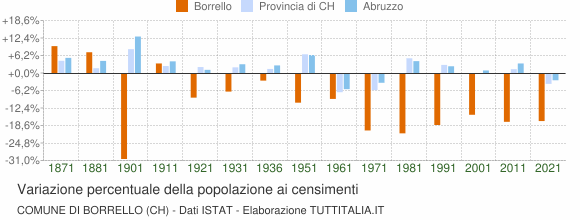 Grafico variazione percentuale della popolazione Comune di Borrello (CH)