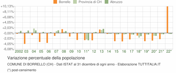 Variazione percentuale della popolazione Comune di Borrello (CH)