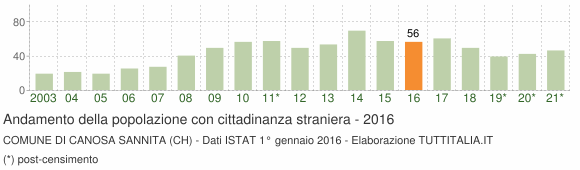 Grafico andamento popolazione stranieri Comune di Canosa Sannita (CH)