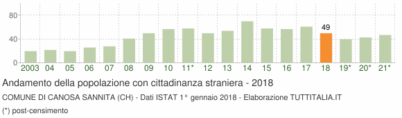 Grafico andamento popolazione stranieri Comune di Canosa Sannita (CH)