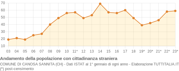 Andamento popolazione stranieri Comune di Canosa Sannita (CH)