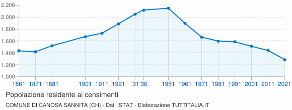 Grafico andamento storico popolazione Comune di Canosa Sannita (CH)