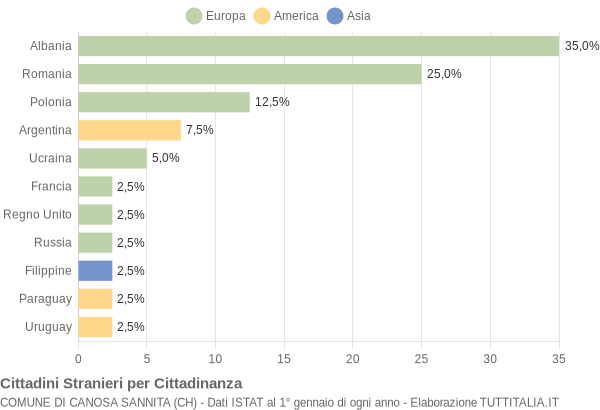 Grafico cittadinanza stranieri - Canosa Sannita 2008