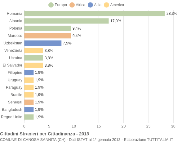 Grafico cittadinanza stranieri - Canosa Sannita 2013