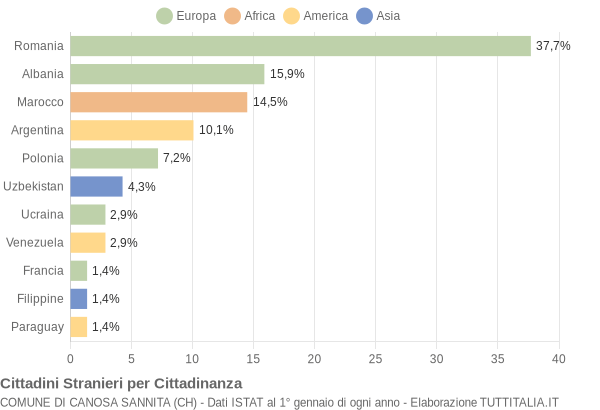 Grafico cittadinanza stranieri - Canosa Sannita 2014