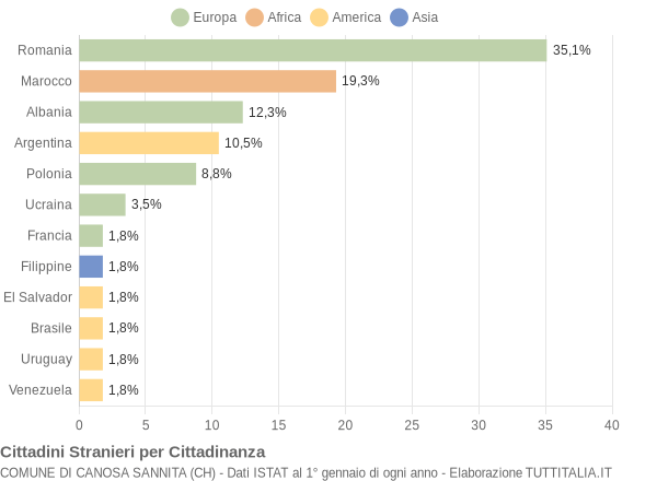 Grafico cittadinanza stranieri - Canosa Sannita 2015