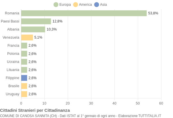 Grafico cittadinanza stranieri - Canosa Sannita 2019