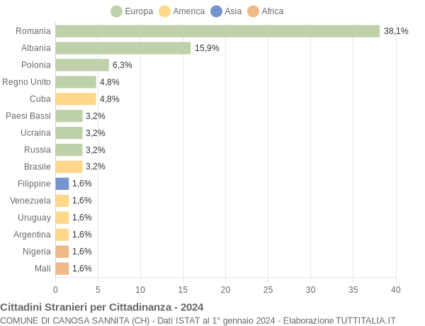 Grafico cittadinanza stranieri - Canosa Sannita 2024