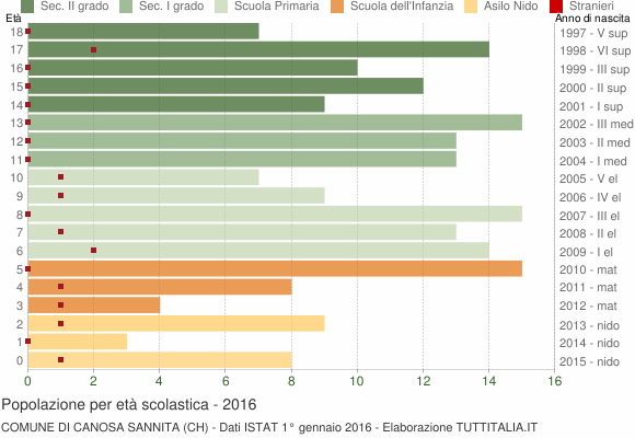 Grafico Popolazione in età scolastica - Canosa Sannita 2016