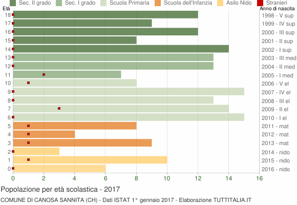 Grafico Popolazione in età scolastica - Canosa Sannita 2017